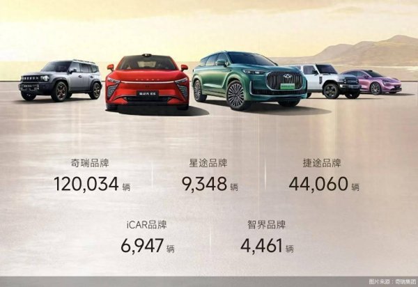 港联配资 奇瑞集团今年4月销售汽车超20万辆，同比增长10.3%