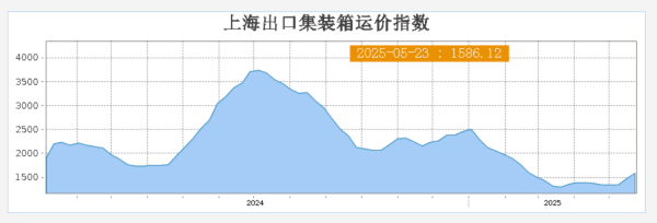 百盛证券 截至5月23日 上海出口集装箱运价指数（综合指数）报1586.12点