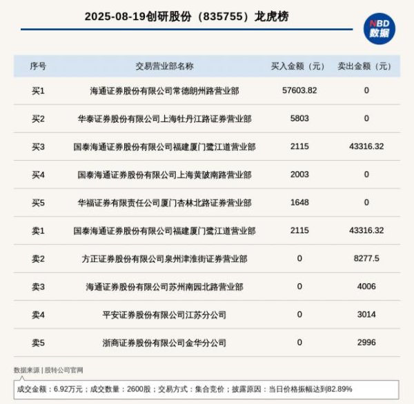易启胜 新三板创新层公司创研股份登龙虎榜：当日价格振幅达到82.89%