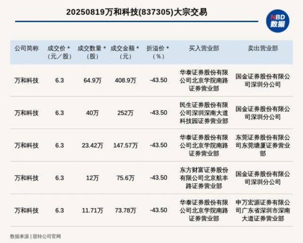 火山策略 新三板创新层公司万和科技发生5笔大宗交易，总成交金额957.85万元