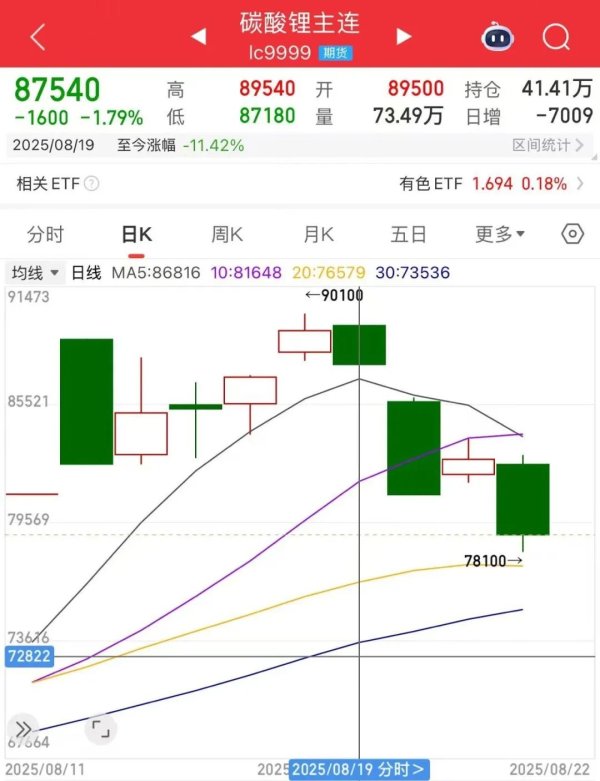 启牛配资 大幅回调，一周跌逾11%！碳酸锂期货连续四日减仓