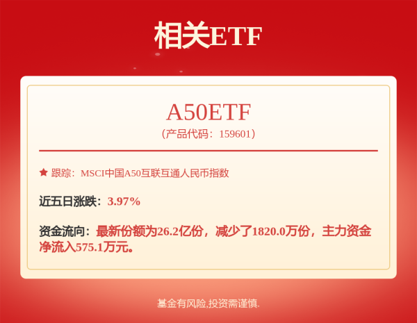 富邦优配 近5日“吸金”超3700万元，食品饮料ETF天弘（159736）盘中获净申购1000万份，机构：白酒行业处于加速筑底阶段